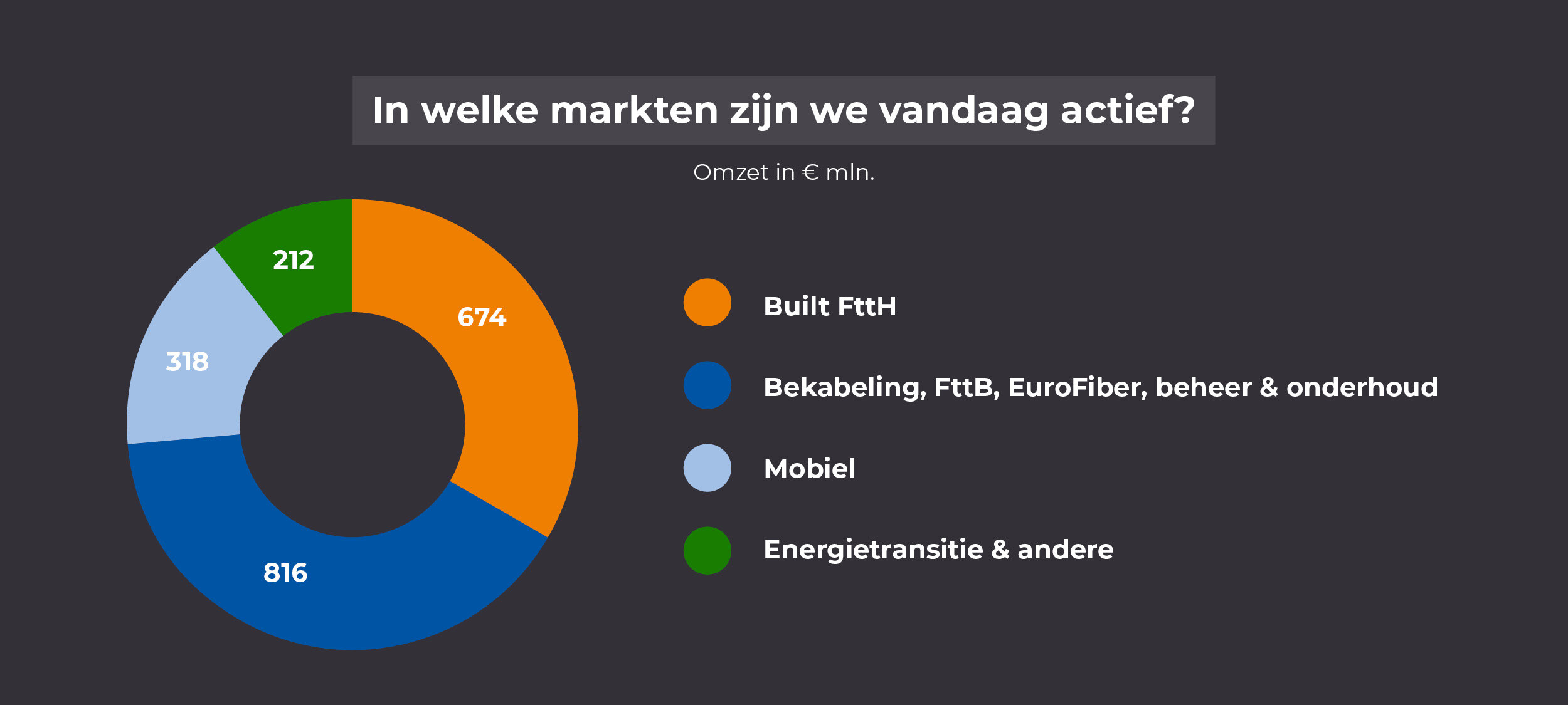 Omzetcijfers markten