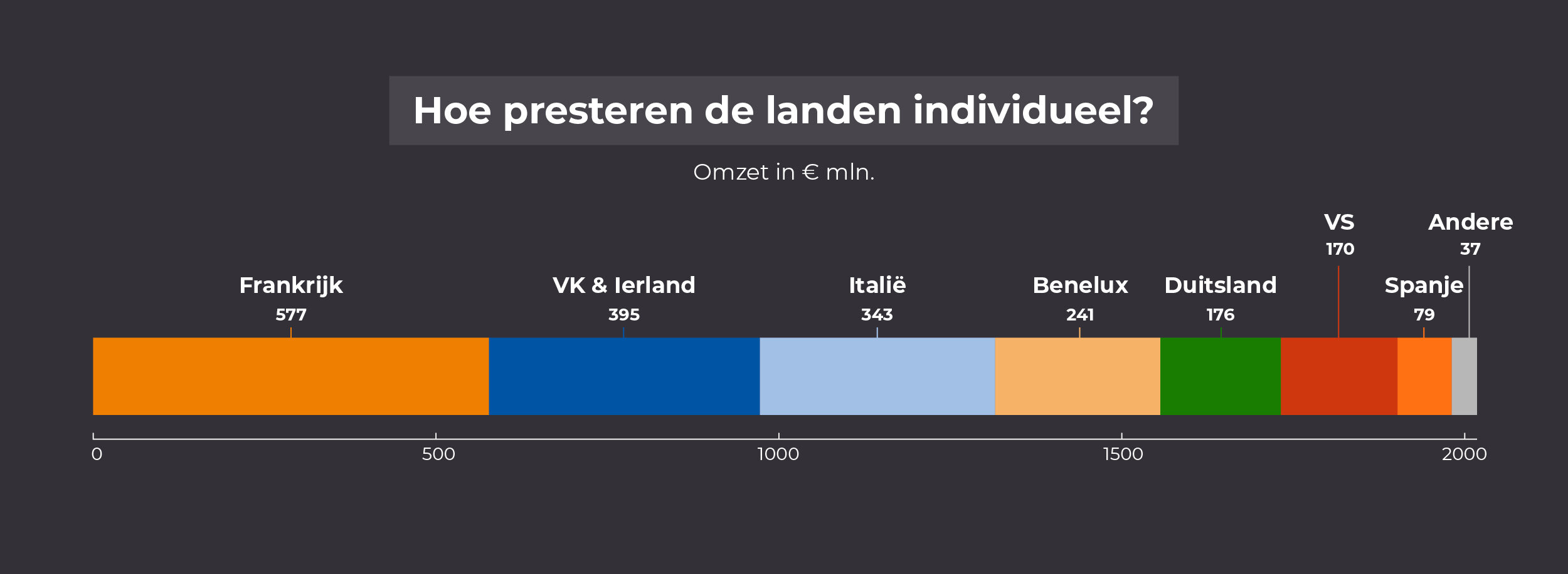 Prestaties landen