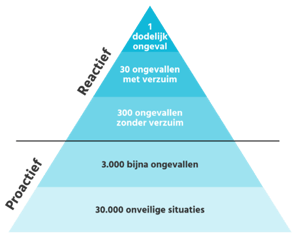 bijna-ongevallen melden