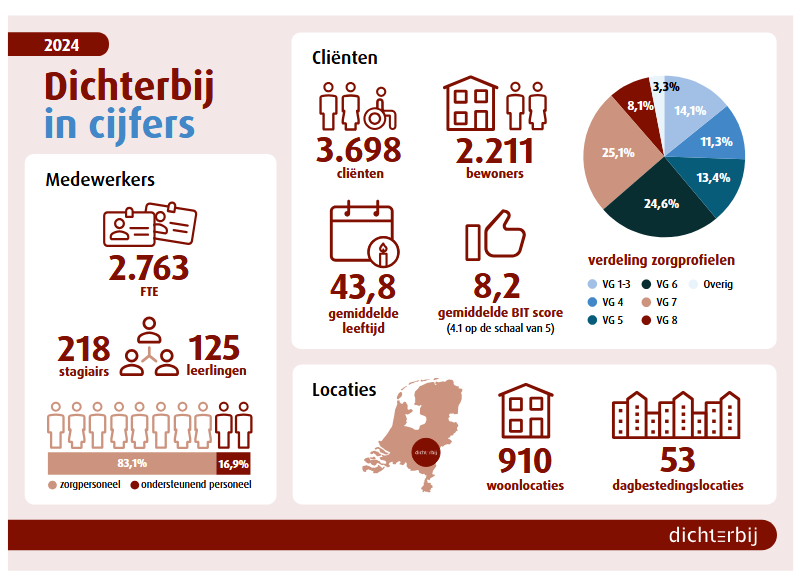 dichterbij in Cijfers