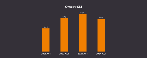 omzet